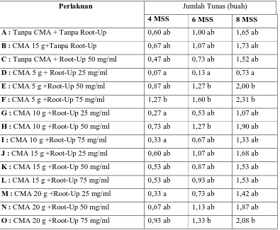 Tabel 2. Pengaruh Dosis Cendawan Mikoriza Arbuskula dan Zat Pengatur Tumbuh Akar terhadap Jumlah Tunas Bibit Nilam  