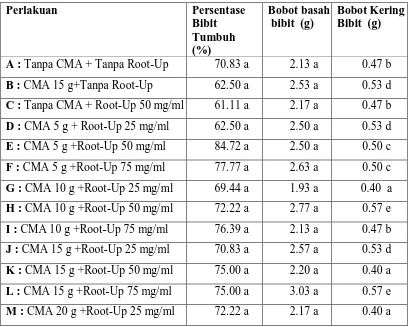 Tabel 1. Pengaruh Dosis Cendawan Mikoriza Arbuskula dan Zat Pengatur Tumbuh Akar terhadap Persentase bibit yang tumbuh, Bobot Basah dan Bobot Kering Bibit 