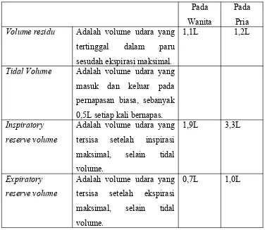 Tabel jumlah udara dalam paru