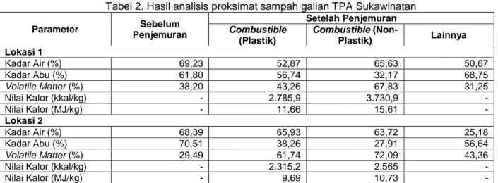 Tabel 2. Hasil analisis proksimat sampah galian TPA Sukawinatan  Parameter   Sebelum  Penjemuran   Setelah Penjemuran Combustible  (Plastik)  Combustible (Non-Plastik)  Lainnya  Lokasi 1  Kadar Air (%)  69,23  52,87  65,63  50,67  Kadar Abu (%)  61,80  56,