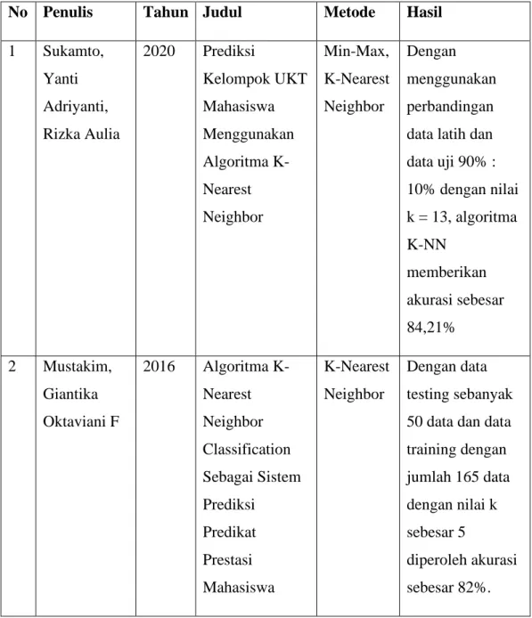 Tabel 2.1 Tinjauan Studi 