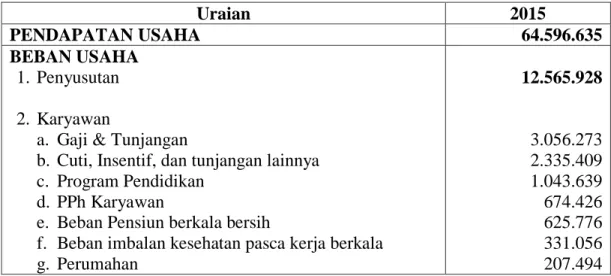 Tabel .2 Data laporan laba/rugi komersial PT Telekomunikasi Indonesia Tbk  tahun 2015 (dalam Jutaan Rupiah)