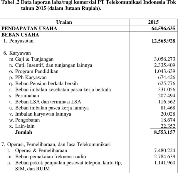 Tabel .2 Data laporan laba/rugi komersial PT Telekomunikasi Indonesia Tbk  tahun 2015 (dalam Jutaan Rupiah)