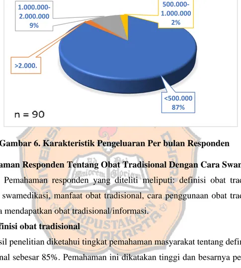 Gambar 6. Karakteristik Pengeluaran Per bulan Responden 