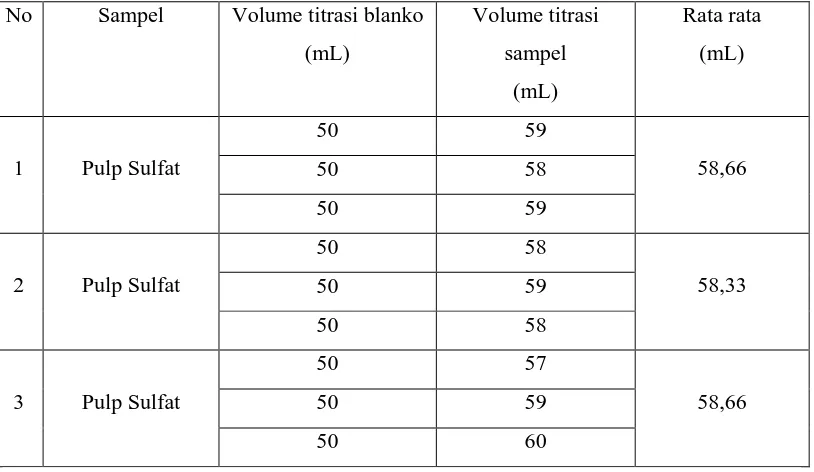 Tabel 4.1 Data Analisis Bilangan Kappa dan Viskositas pulp sulfat  
