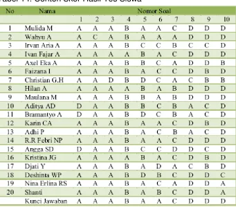 Tabel 14. Contoh Skor Hasil Tes Siswa 