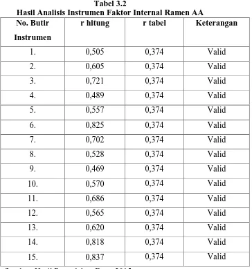 Tabel 3.2 Hasil Analisis Instrumen Faktor Internal Ramen AA 