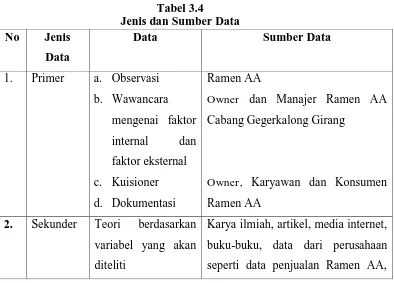Tabel 3.4 Jenis dan Sumber Data 