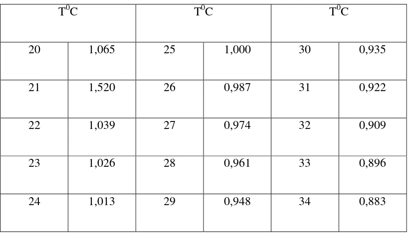 Tabel Faktor Koreksi Kalibrasi Temperatur 