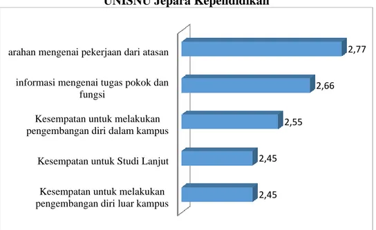 Grafik  persepsi  tenaga  kependidikan  terhadap  kegiatan  PSDM  untuk  pengembangan  kompetensi  di  UNISNU  Jepara  TA