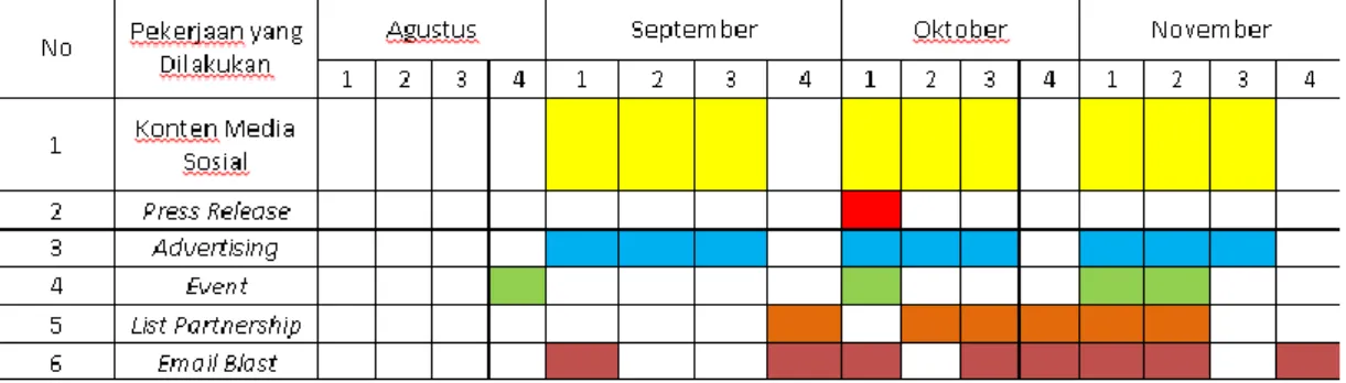 Tabel 3.2.1 Timeline Uraian Kerja Magang 