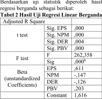Tabel 2 Hasil Uji Regresi Linear Berganda  Adjusted R Square  t test  Sig. EPS  ,000 Sig