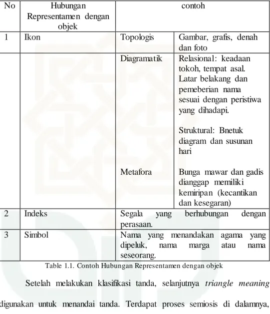 Table 1.1.  Contoh Hubungan Representamen dengan objek 