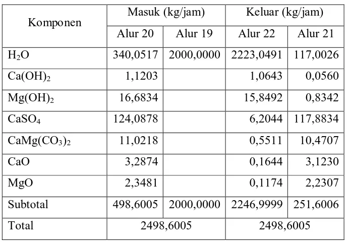 Tabel 3.9 Neraca Massa pada Rotary Dryer (DE-370) 