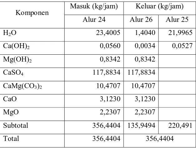 Tabel 3.10 Neraca Massa pada Kristalisator (K-360) 