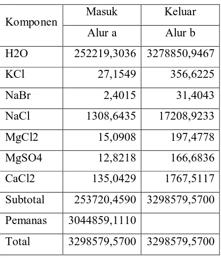Tabel 4.11 Neraca Panas pada Evaporator 