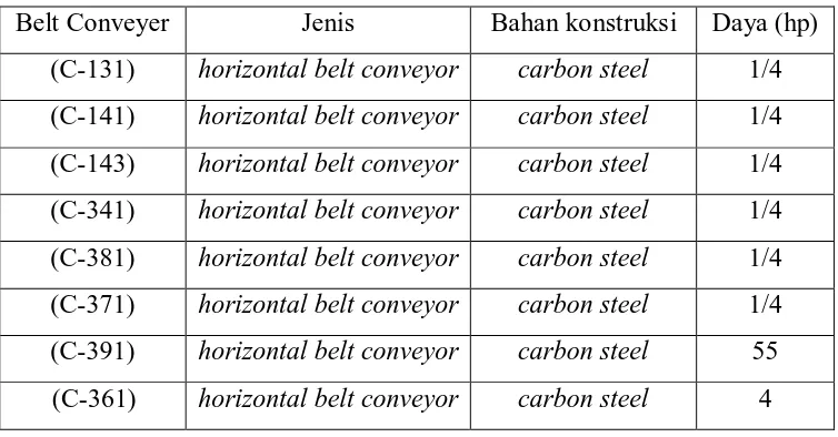 Tabel 5.1 Spesifikasi rotary cooler Belt Conveyor 