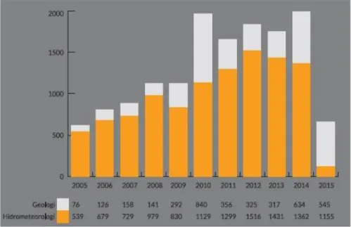 Gambar 1.1 Grafik Jumlah Kejadian Bencana Periode 2005-2015  