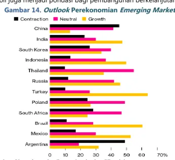 Gambar 14.  Outlook  Perekonomian  Emerging Market 