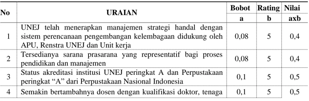 Tabel 2.1 Identifikasi Kekuatan Internal UNEJ 