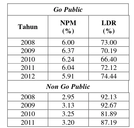 Gambaran NPM dan LDR Perbankan Syariah di  Indonesia 