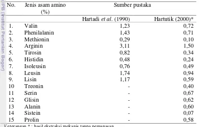 Tabel 3  Jenis dan persentasi asam amino pada bungkil biji kapuk menurut  