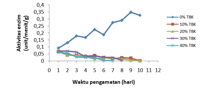 Gambar 8  Aktivitas enzim lipase (unit/menit/g) pada juvenile udang  
