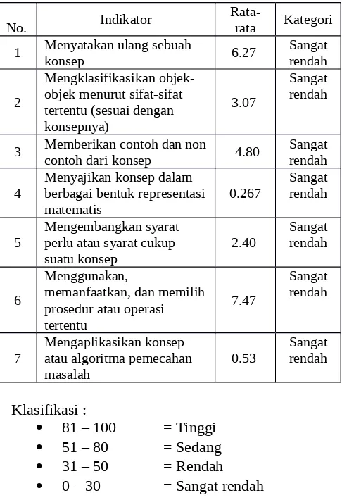 Tabel 1disebabkan  siswa  yang  belum  memahami  dan