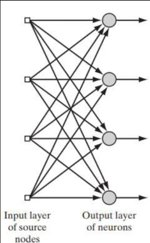 Gambar 2.7 mengilustrasikan kasus dari 4 node yang terdapat pada input dan output  layer