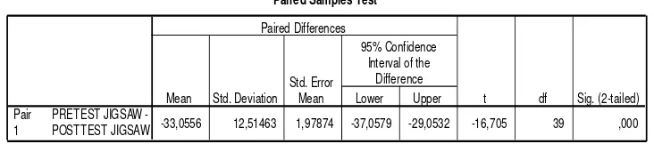 Tabel 3. Uji Pair t-test Metode Pembelajaran Jigsaw 