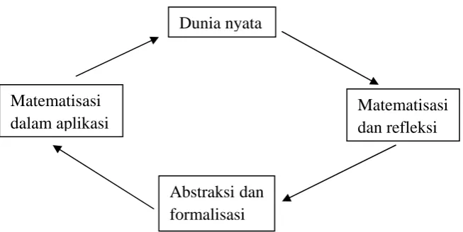 Gambar 1. Konsep matematika 