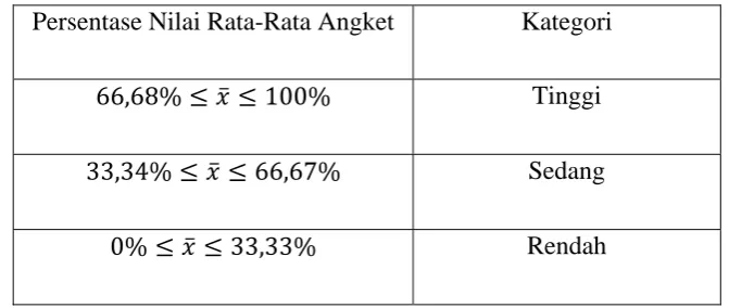 Tabel 2. Pedoman Kualifikasi Hasil Angket 