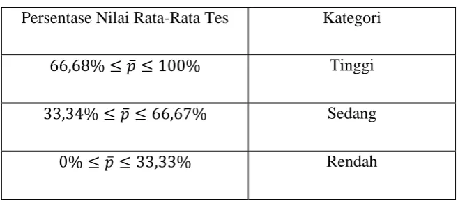 Tabel 3. Pedoman Kualifikasi Hasil Tes 