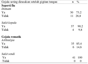 Tabel 4.4 Distribusi frekuensi berdasarkan  gejala sering timbul setelah gigitan tungau (1-2 ahun) 