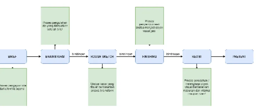Gambar 3.2 Alur Pembuatan Aset Cloud9 