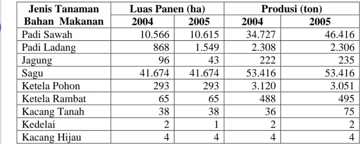 Tabel 4.  Luas Panen dan Produksi Tanaman Pangan  Kabupaten Bengkalis  2004 - 2005 