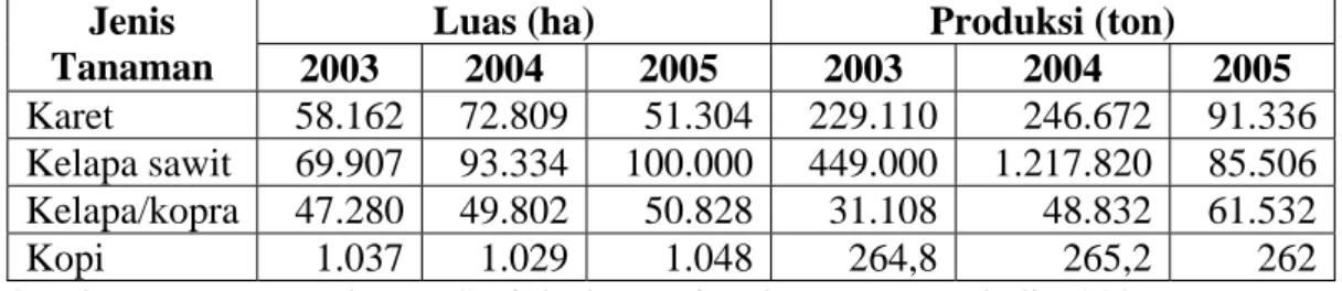 Tabel 5.   Luas  dan  Produksi  Tanaman Perkebunan Rakyat di Kabupaten  Bengkalis tahun 2003 – 2005 