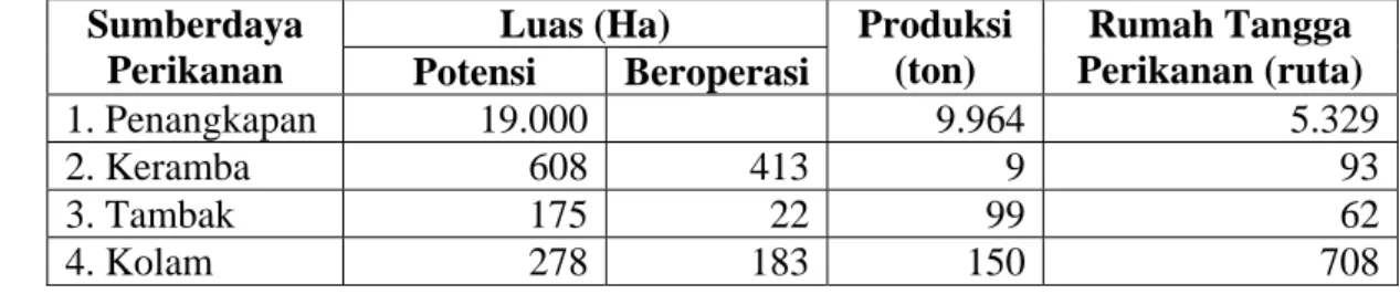 Tabel 7.   Banyaknya Ternak dan Produksi Daging di Kabupaten Bengkalis   Tahun 2003-2005 