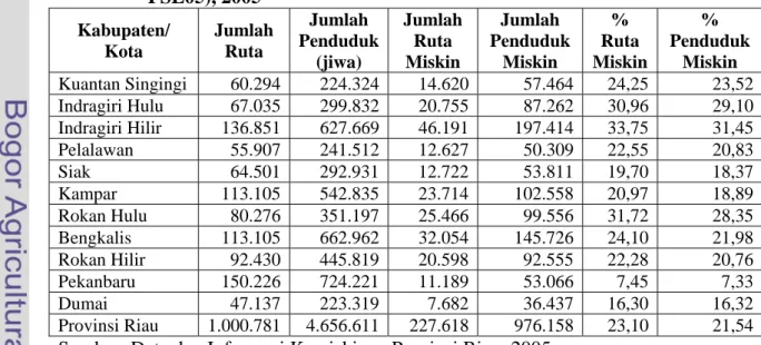 Tabel 10.  Jumlah dan Persentase Penduduk/Ruta Miskin di provinsi Riau  (Hasil Simulasi Indikator Kemiskinan Balitbang Terhadap Data  PSE05), 2005  Kabupaten/  Kota  Jumlah Ruta  Jumlah  Penduduk (jiwa)  Jumlah Ruta Miskin  Jumlah  Penduduk Miskin  %  Ruta
