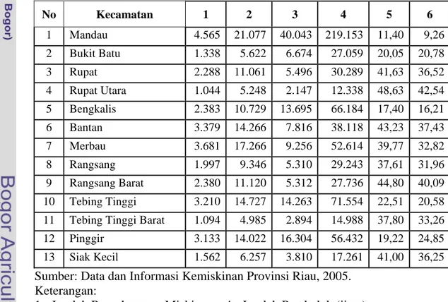 Tabel 11.    Jumlah  dan  Persentase Penduduk/Ruta Miskin Menurut  Kecamatan di Kabupaten Bengkalis (Hasil Simulasi Indikator  Kemiskinan Balitbang Terhadap Data PSE05), 2005 