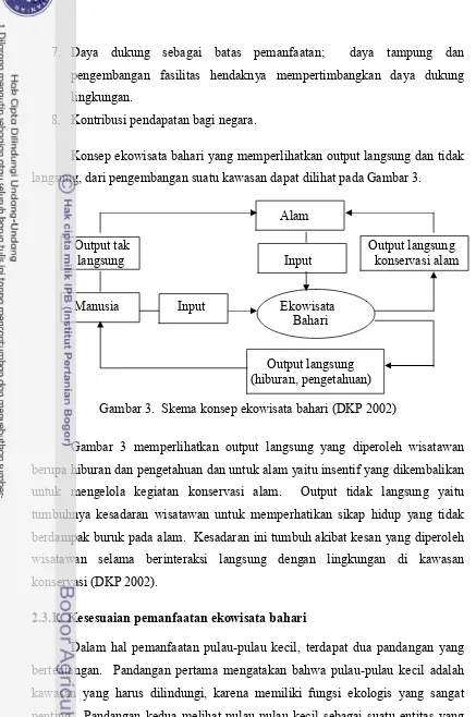 Gambar�3.��Skema�konsep�ekowisata�bahari�(DKP�2002)�