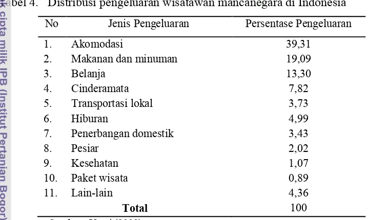 Tabel�4.���Distribusi�pengeluaran�wisatawan�mancanegara�di�Indonesia�