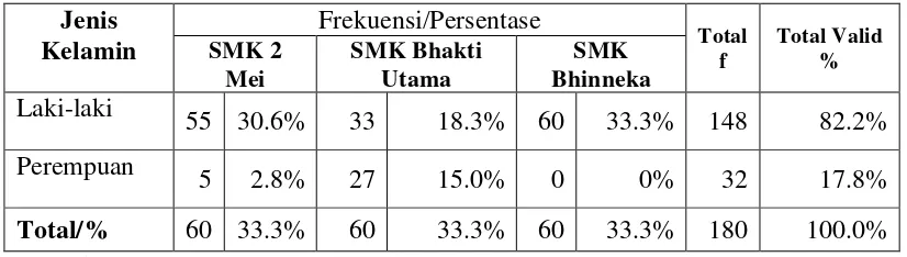 Tabel 4. Distribusi Responden Berdasarkan Jenis Kelamin Antar Sekolah 