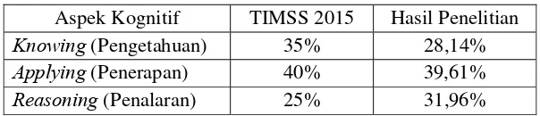 Tabel 5. Perbandingan Proporsisi Aspek Kognitif TIMSS 2015 dengan 