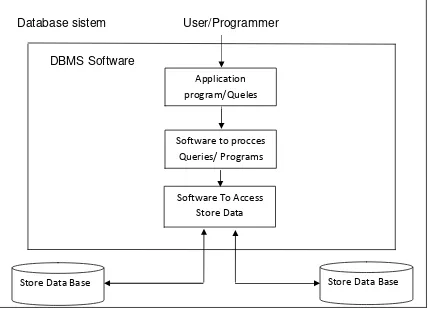 Gambar 2.2 Sistem Basis Data 