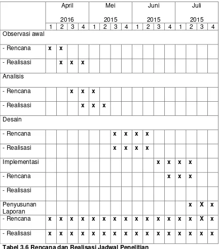 Tabel 3.6 Rencana dan Realisasi Jadwal Penelitian 