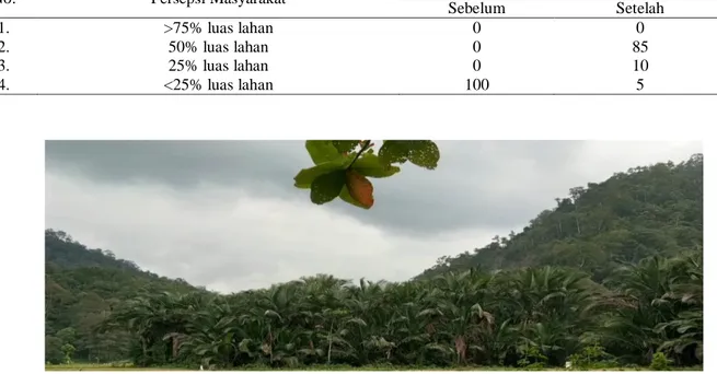 Tabel 4. Persepsi masyarakat tentang luas lahan yang potensi untuk penggunaan lahan sagu di Sub  DAS Salu Paku hulu DAS Rongkong
