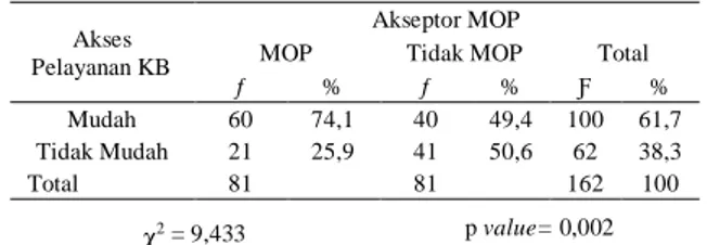 Tabel  9  diketahui  bahwa  responden  yang  melakukan KB MOP memiliki sosial budaya yang lebih  mendukung yaitu sebesar 49 (60,5%) dibanding dengan  responden  yang  tidak  melakukan  KB  MOP  yakni  sebesar  32  (39,5%)