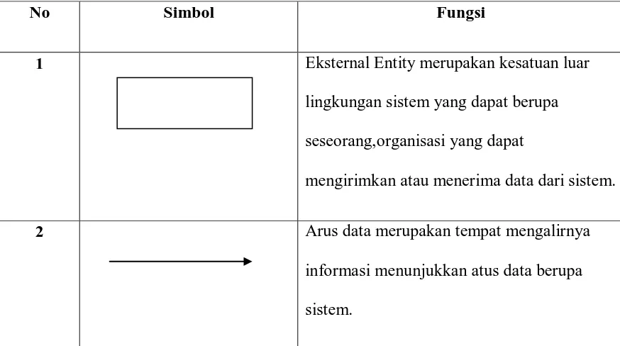 Tabel 2.7.1 Simbol-simbol Data Flow Diagram 