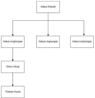 Gambar 2.1 Struktur Organisasi 